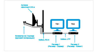 Схема подключения сервер-клиент на 2 телевизора