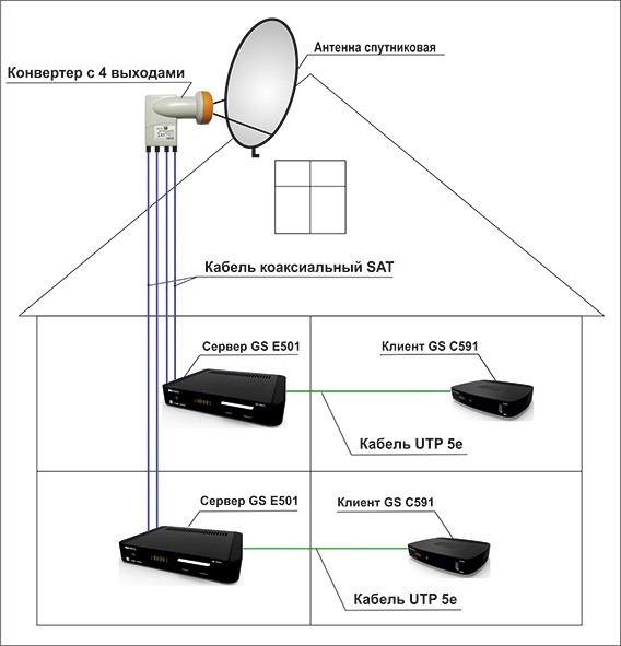 Триколор gs e501 подключить к интернету через wifi